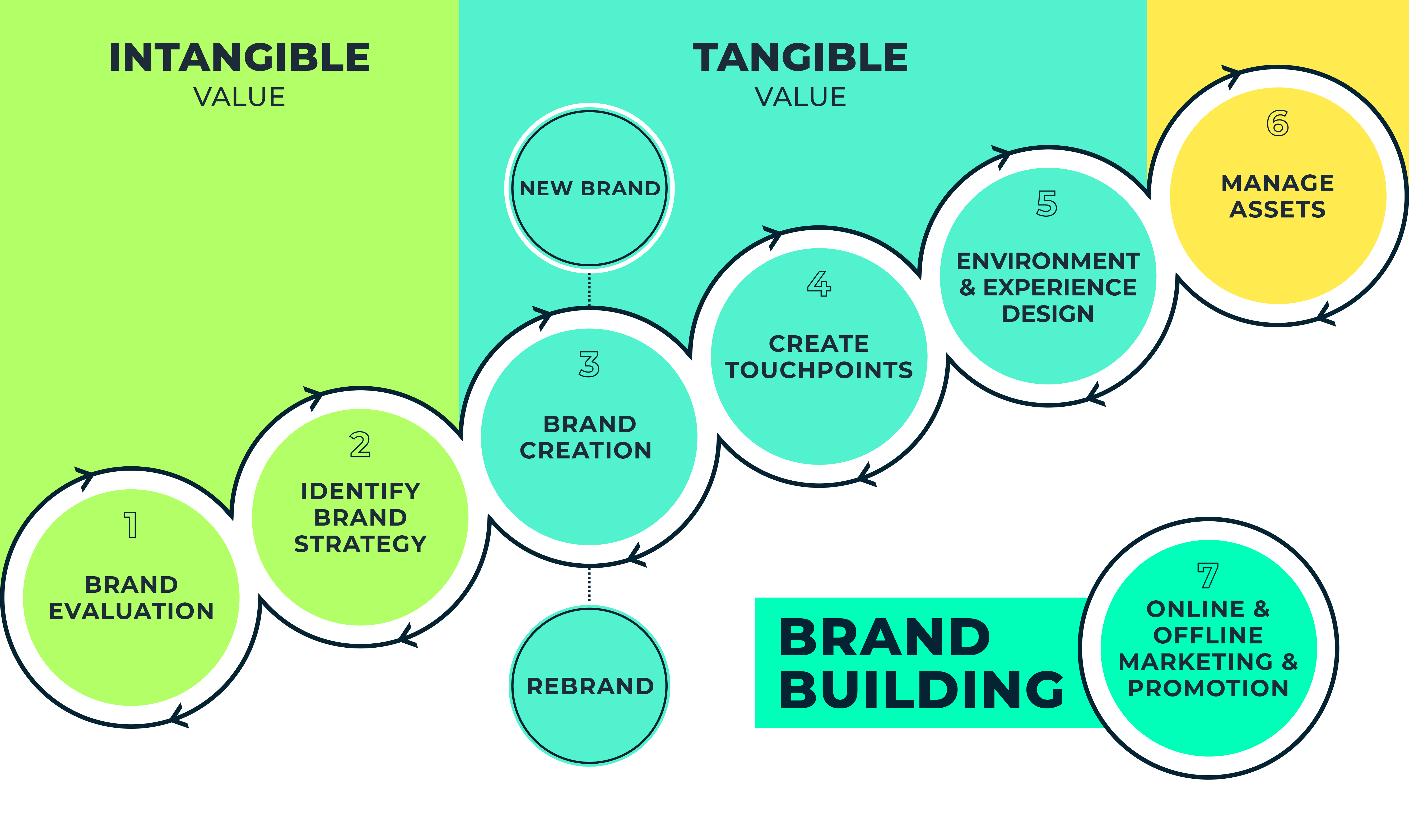 HOW WE DEVELOP A BRAND?